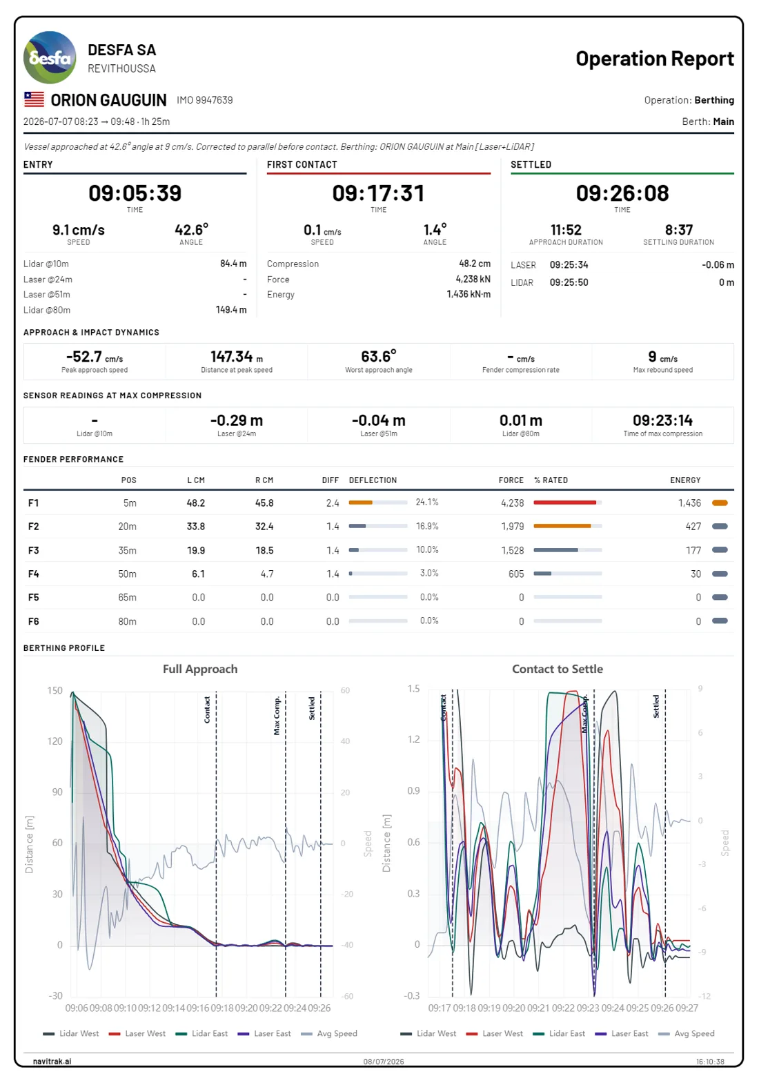 A complete berthing operation report: entry, first contact and settled phases with times, speeds and angles; approach and impact dynamics; sensor readings at max compression; a six-fender performance table with deflection, force, percentage of rated capacity and energy; and distance-over-time berthing profile charts.