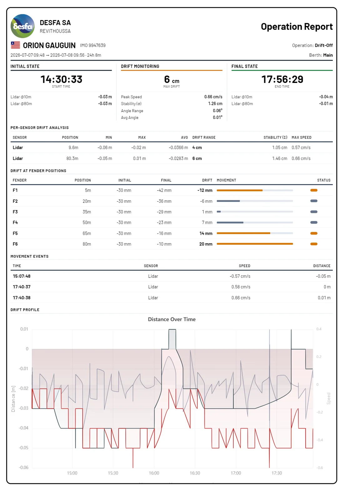 A real drift-monitoring operation report: 6 cm max drift over 24 hours alongside, per-sensor drift analysis, drift at each fender position with movement bars, movement events and the distance-over-time drift profile.